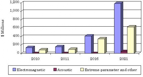 GLOBAL MARKET FOR METAMATERIALS APPLICATIONS BY MATERIAL TYPE, 2011-2021